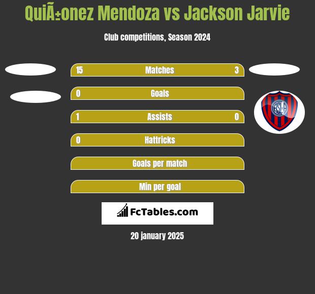 QuiÃ±onez Mendoza vs Jackson Jarvie h2h player stats