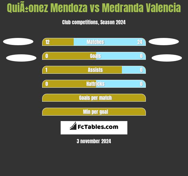 QuiÃ±onez Mendoza vs Medranda Valencia h2h player stats