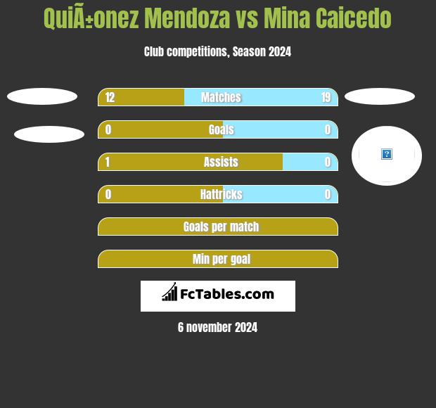 QuiÃ±onez Mendoza vs Mina Caicedo h2h player stats