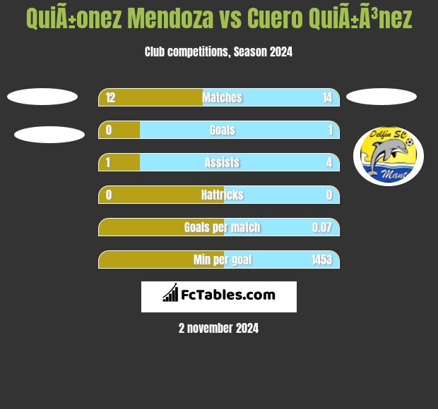 QuiÃ±onez Mendoza vs Cuero QuiÃ±Ã³nez h2h player stats