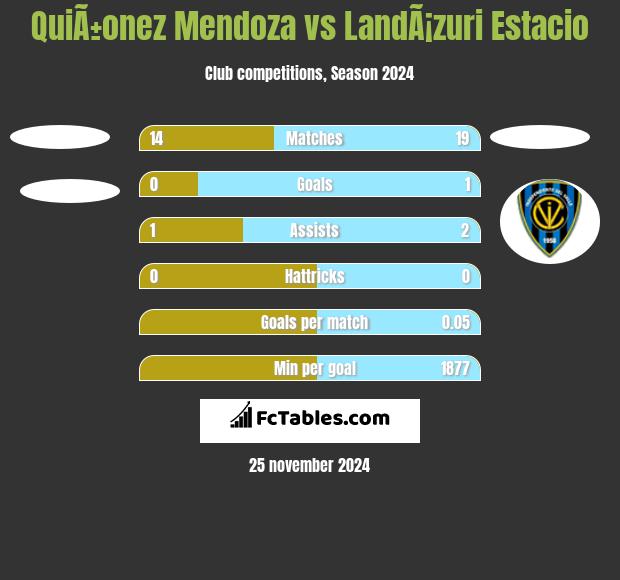 QuiÃ±onez Mendoza vs LandÃ¡zuri Estacio h2h player stats