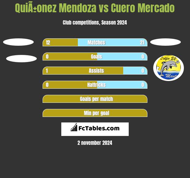 QuiÃ±onez Mendoza vs Cuero Mercado h2h player stats