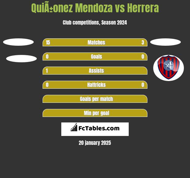 QuiÃ±onez Mendoza vs Herrera h2h player stats