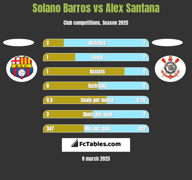 Solano Barros vs Alex Santana h2h player stats