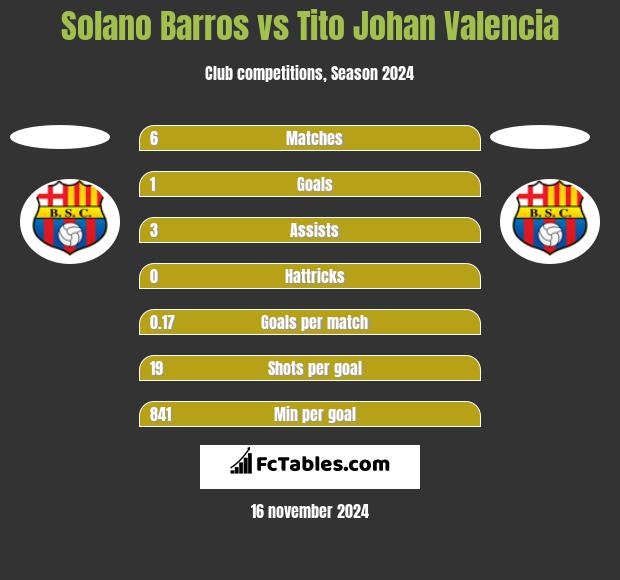 Solano Barros vs Tito Johan Valencia h2h player stats