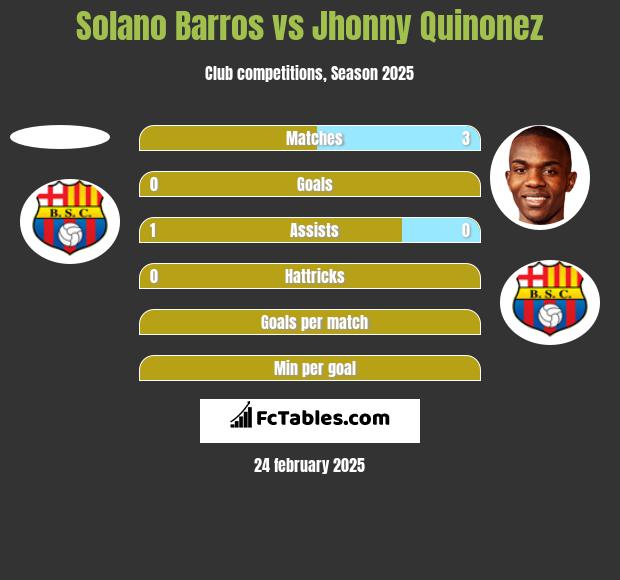 Solano Barros vs Jhonny Quinonez h2h player stats