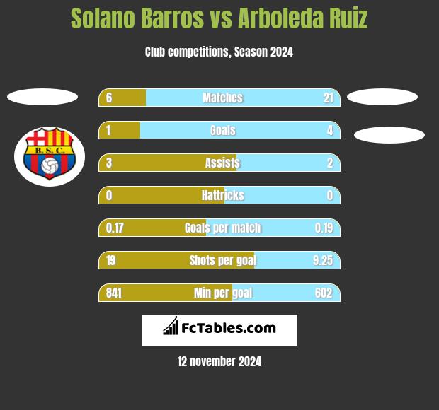 Solano Barros vs Arboleda Ruiz h2h player stats