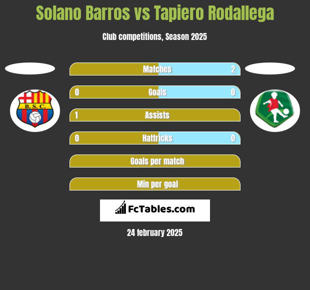 Solano Barros vs Tapiero Rodallega h2h player stats