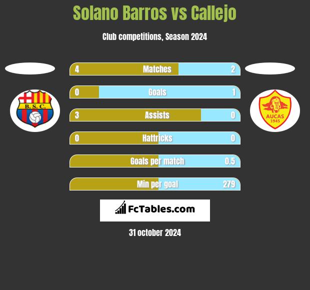 Solano Barros vs Callejo h2h player stats