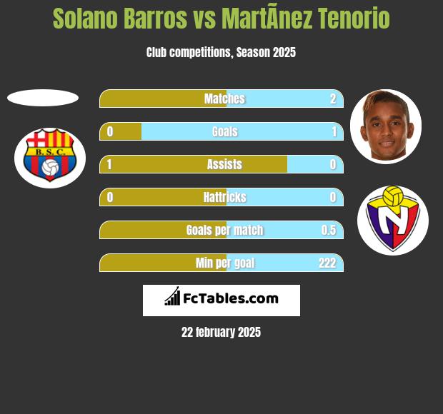 Solano Barros vs MartÃ­nez Tenorio h2h player stats