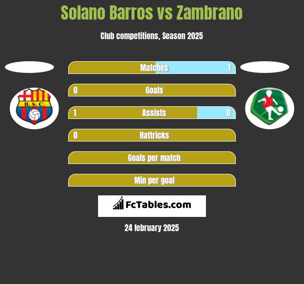 Solano Barros vs Zambrano h2h player stats