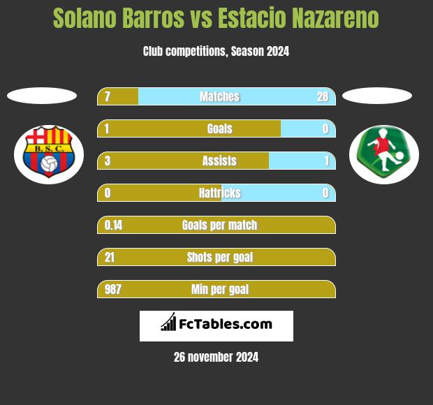 Solano Barros vs Estacio Nazareno h2h player stats