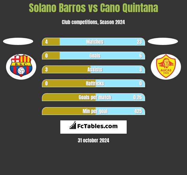 Solano Barros vs Cano Quintana h2h player stats