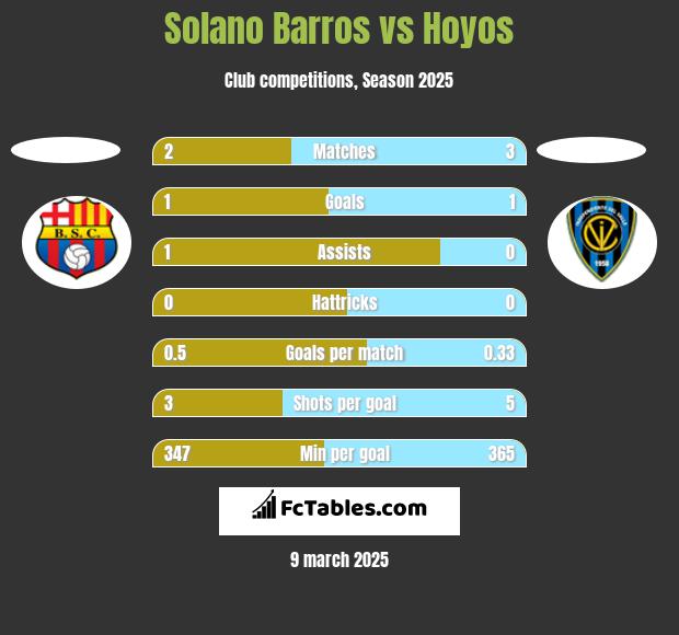 Solano Barros vs Hoyos h2h player stats