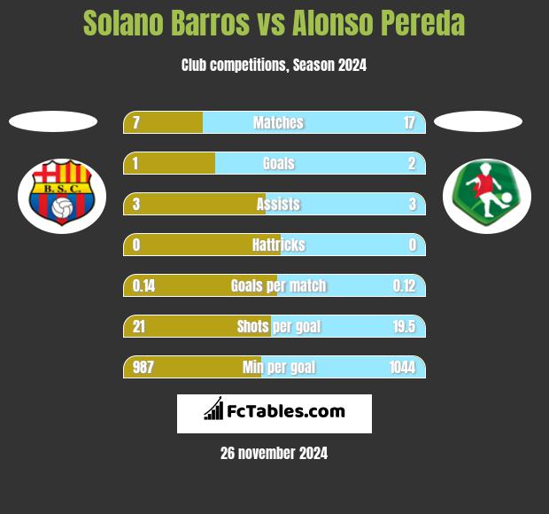 Solano Barros vs Alonso Pereda h2h player stats