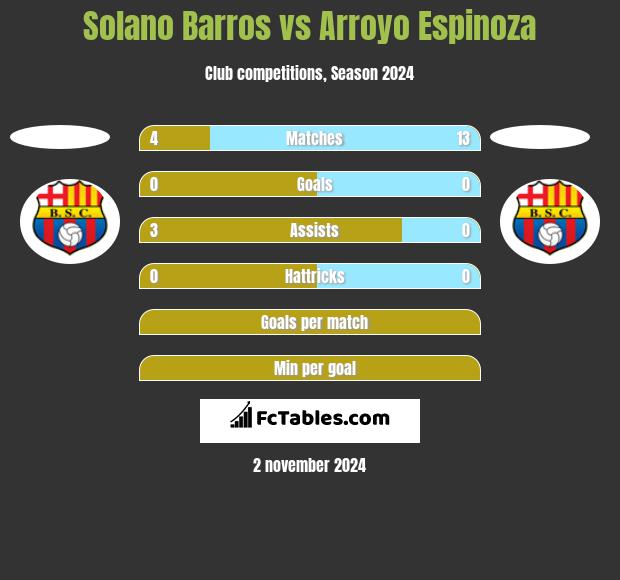 Solano Barros vs Arroyo Espinoza h2h player stats