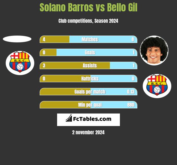 Solano Barros vs Bello Gil h2h player stats