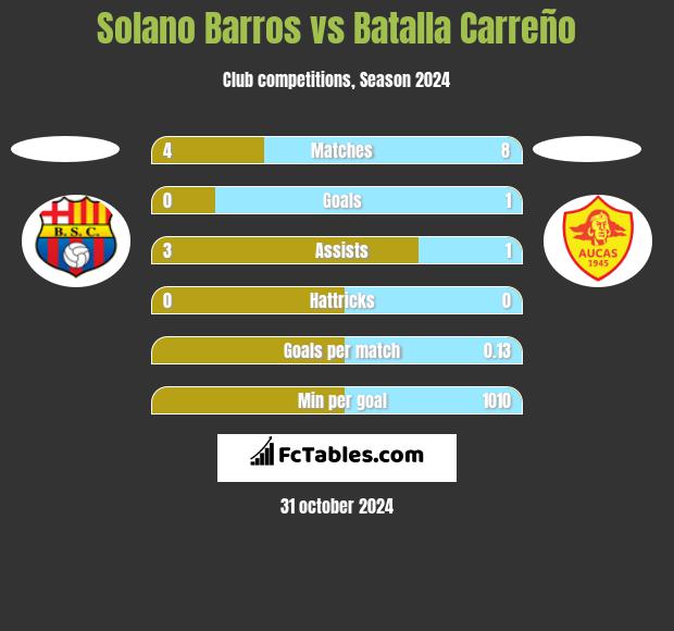 Solano Barros vs Batalla Carreño h2h player stats