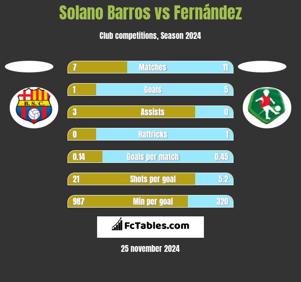 Solano Barros vs Fernández h2h player stats