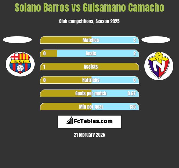 Solano Barros vs Guisamano Camacho h2h player stats