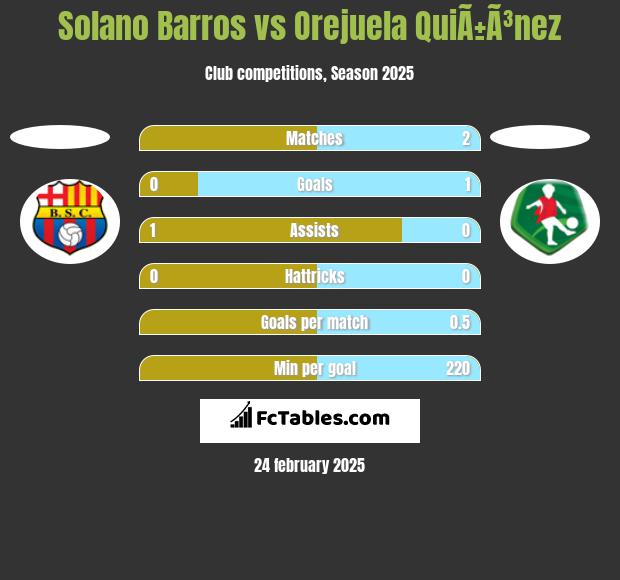 Solano Barros vs Orejuela QuiÃ±Ã³nez h2h player stats