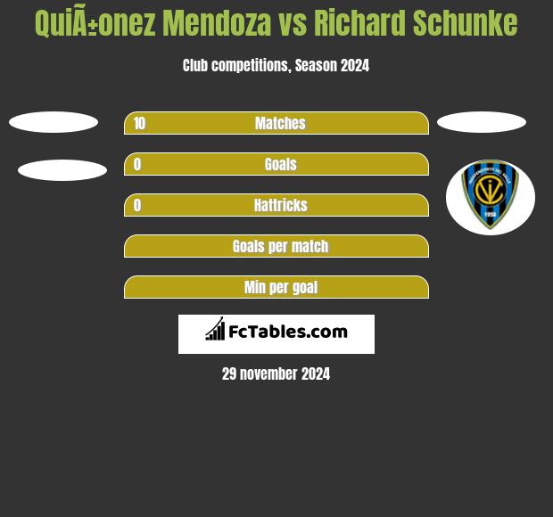 QuiÃ±onez Mendoza vs Richard Schunke h2h player stats