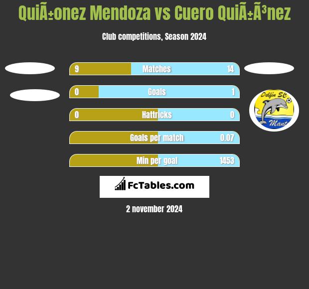 QuiÃ±onez Mendoza vs Cuero QuiÃ±Ã³nez h2h player stats