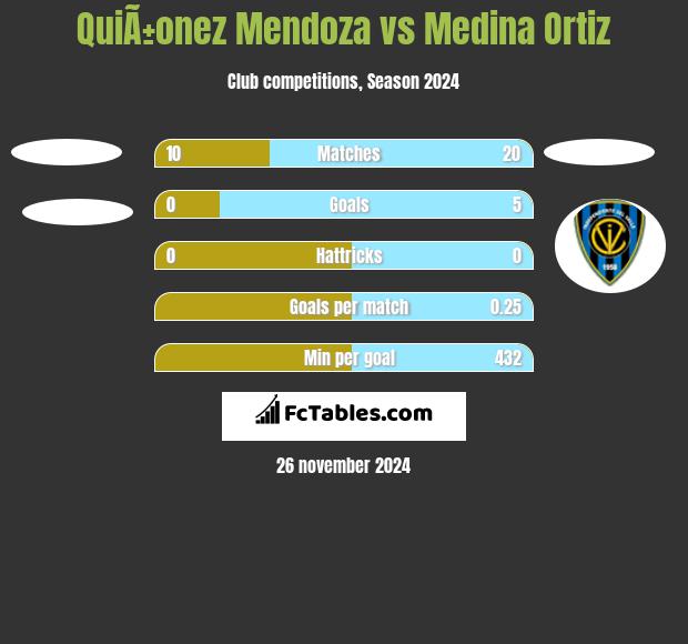 QuiÃ±onez Mendoza vs Medina Ortiz h2h player stats