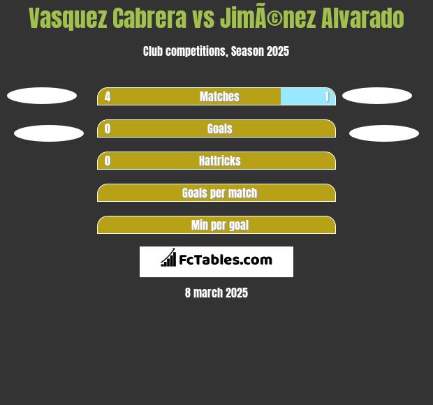 Vasquez Cabrera vs JimÃ©nez Alvarado h2h player stats