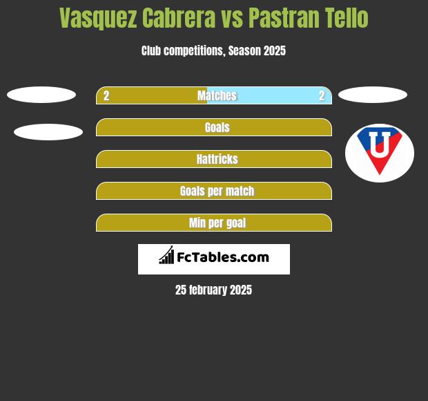 Vasquez Cabrera vs Pastran Tello h2h player stats