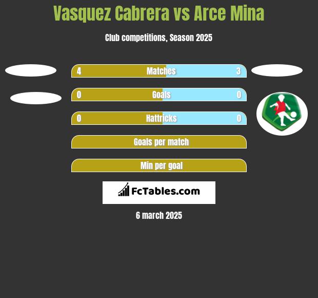 Vasquez Cabrera vs Arce Mina h2h player stats