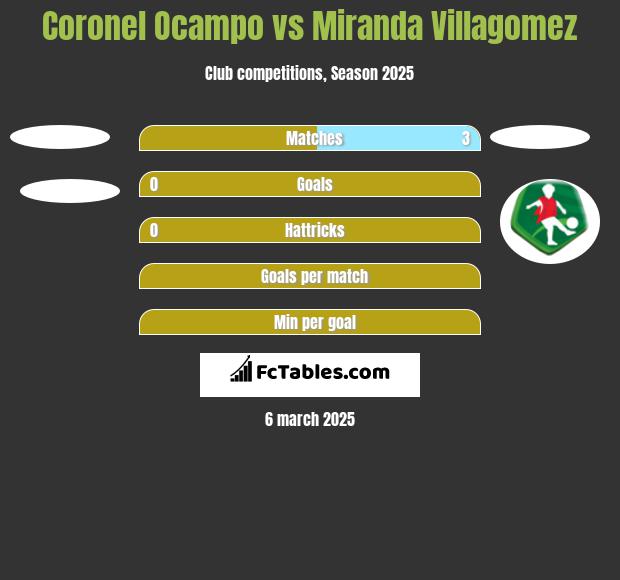 Coronel Ocampo vs Miranda Villagomez h2h player stats