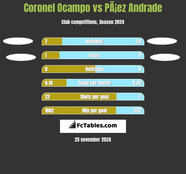 Coronel Ocampo vs PÃ¡ez Andrade h2h player stats