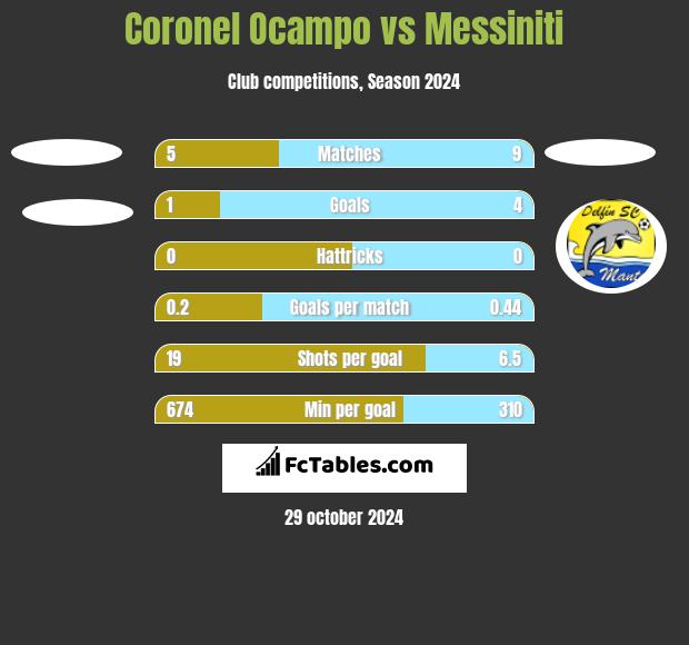 Coronel Ocampo vs Messiniti h2h player stats