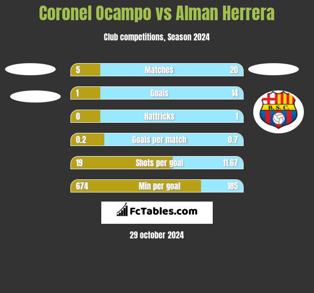 Coronel Ocampo vs Alman Herrera h2h player stats