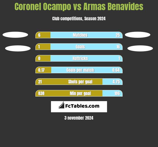 Coronel Ocampo vs Armas Benavides h2h player stats