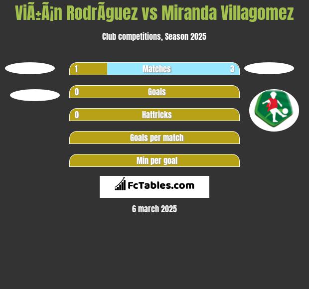 ViÃ±Ã¡n RodrÃ­guez vs Miranda Villagomez h2h player stats