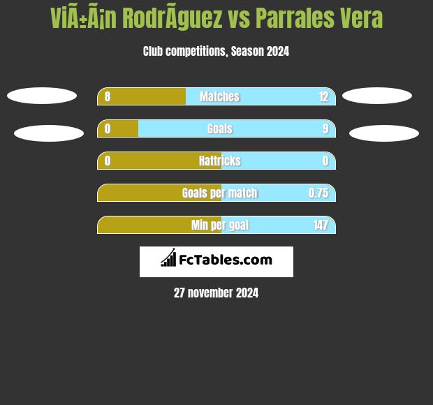 ViÃ±Ã¡n RodrÃ­guez vs Parrales Vera h2h player stats