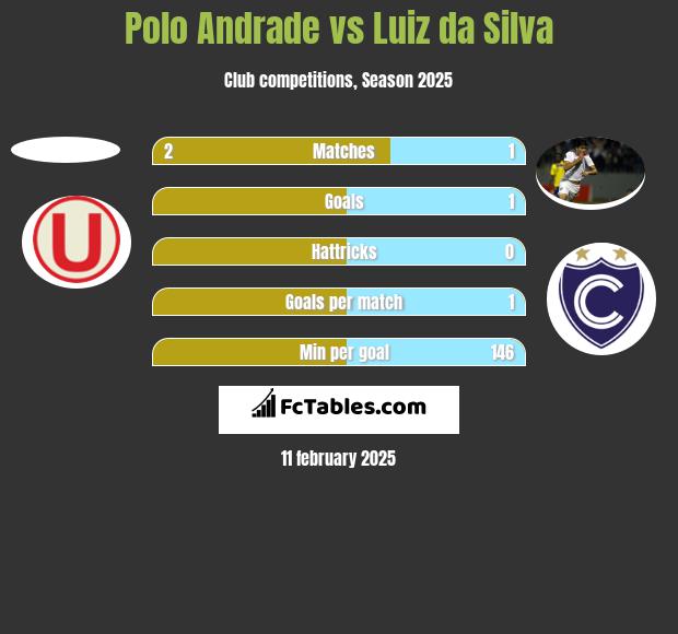 Polo Andrade vs Luiz da Silva h2h player stats