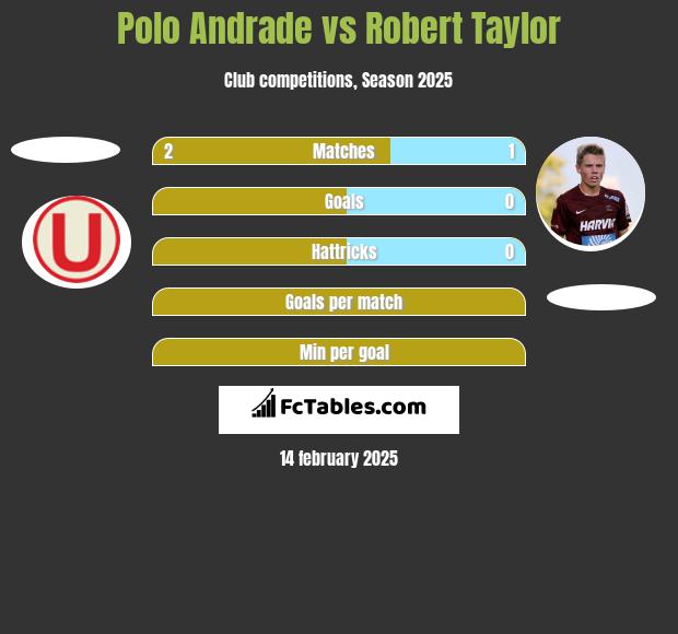 Polo Andrade vs Robert Taylor h2h player stats