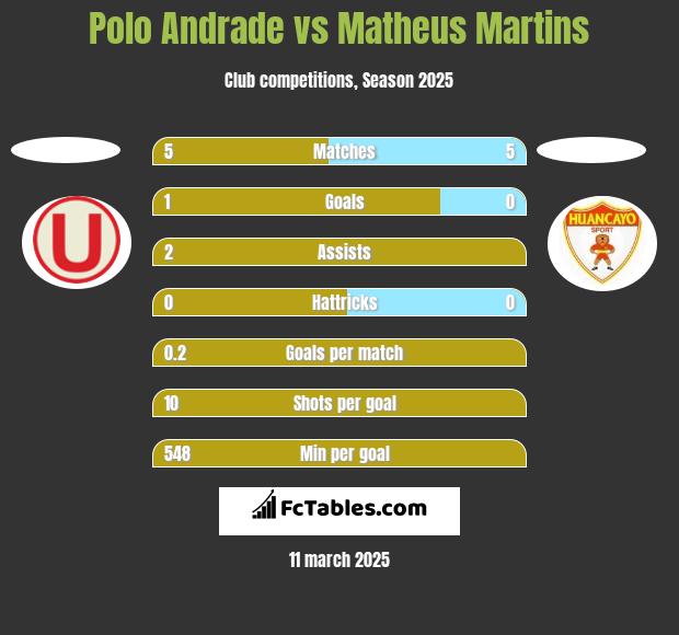 Polo Andrade vs Matheus Martins h2h player stats