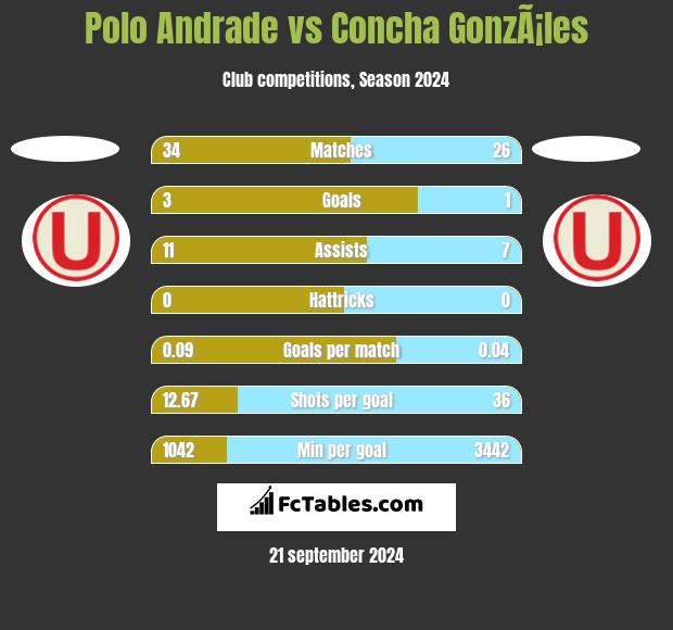 Polo Andrade vs Concha GonzÃ¡les h2h player stats