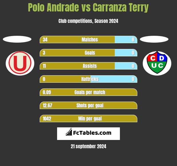 Polo Andrade vs Carranza Terry h2h player stats