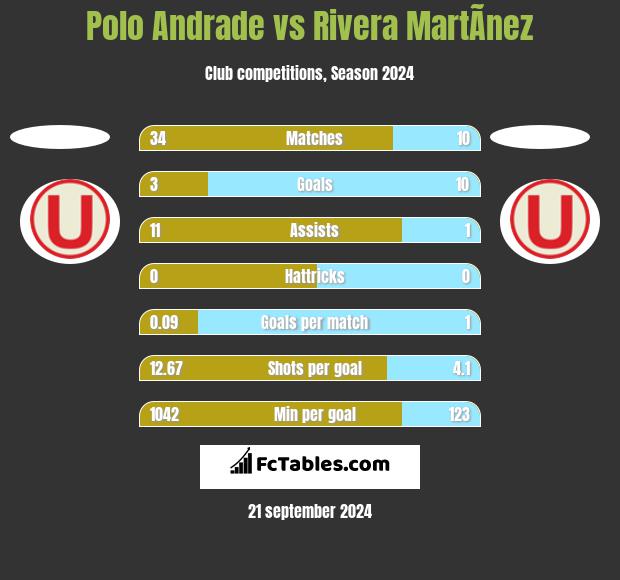 Polo Andrade vs Rivera MartÃ­nez h2h player stats