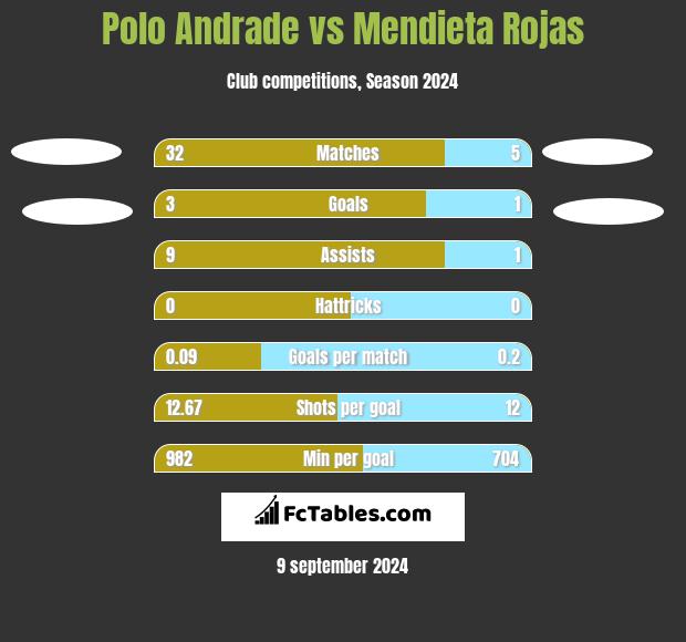 Polo Andrade vs Mendieta Rojas h2h player stats