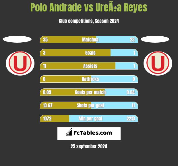 Polo Andrade vs UreÃ±a Reyes h2h player stats