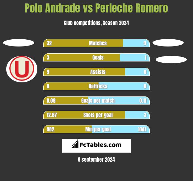 Polo Andrade vs Perleche Romero h2h player stats