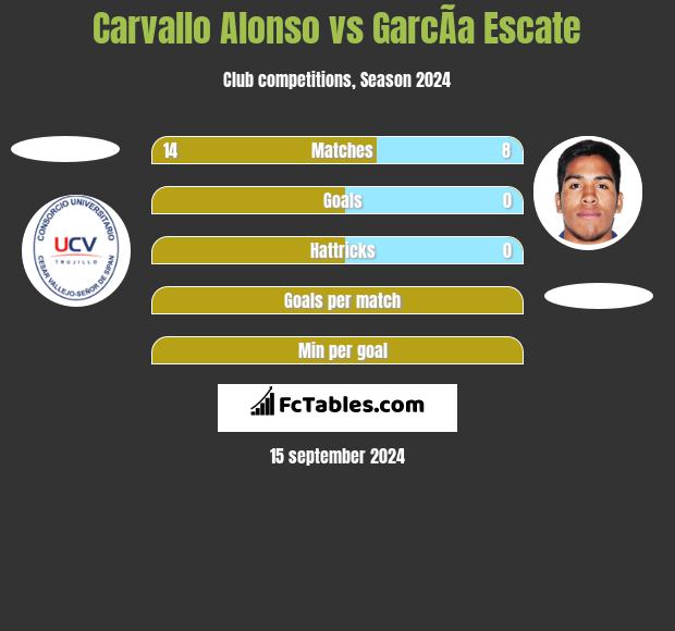 Carvallo Alonso vs GarcÃ­a Escate h2h player stats