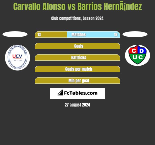 Carvallo Alonso vs Barrios HernÃ¡ndez h2h player stats