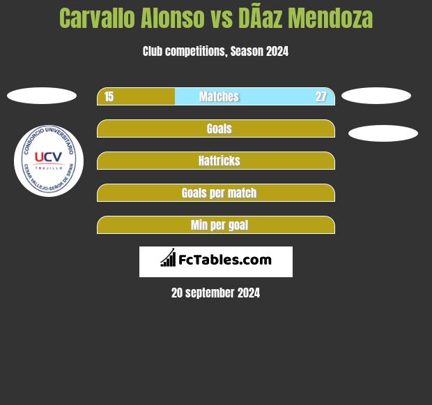 Carvallo Alonso vs DÃ­az Mendoza h2h player stats